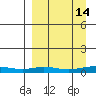 Red Dog Mine tide chart for Saturday, September 14, 2024