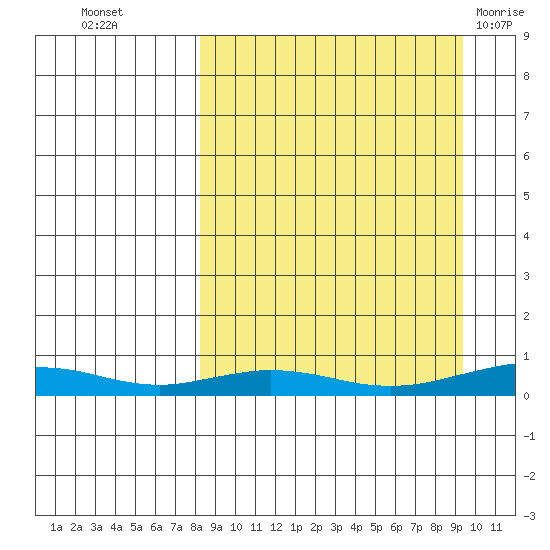 Red Dog Mine tide chart for Sunday, September 15, 2024