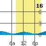Red Dog Mine tide chart for Monday, September 16, 2024