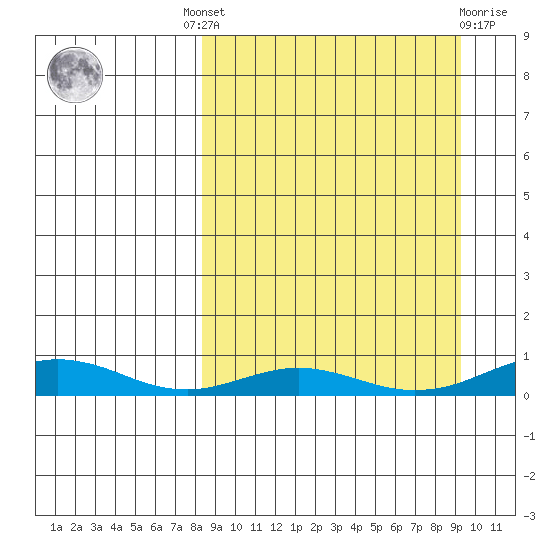 Red Dog Mine tide chart for Tuesday, September 17, 2024