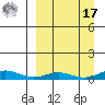 Red Dog Mine tide chart for Tuesday, September 17, 2024