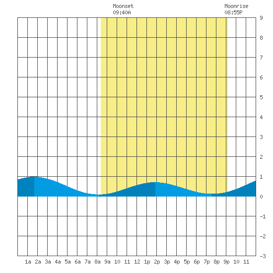 Red Dog Mine tide chart for Wednesday, September 18, 2024