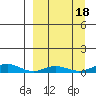 Red Dog Mine tide chart for Wednesday, September 18, 2024