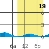Red Dog Mine tide chart for Thursday, September 19, 2024