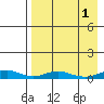 Red Dog Mine tide chart for Sunday, September 1, 2024