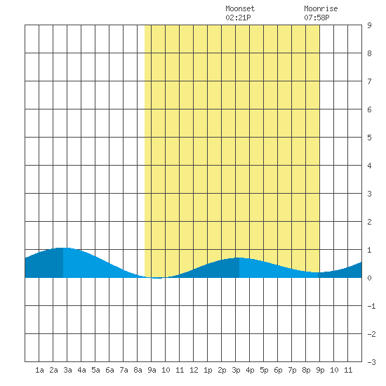 Red Dog Mine tide chart for Friday, September 20, 2024