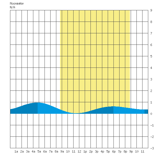 Red Dog Mine tide chart for Monday, September 23, 2024