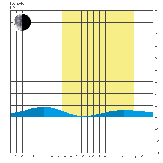Red Dog Mine tide chart for Tuesday, September 24, 2024