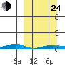 Red Dog Mine tide chart for Tuesday, September 24, 2024