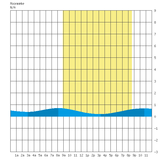 Red Dog Mine tide chart for Thursday, September 26, 2024