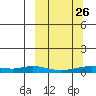 Red Dog Mine tide chart for Thursday, September 26, 2024