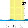 Red Dog Mine tide chart for Friday, September 27, 2024