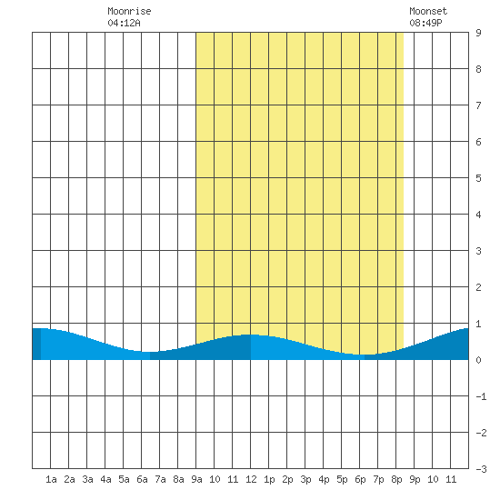 Red Dog Mine tide chart for Sunday, September 29, 2024