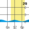 Red Dog Mine tide chart for Sunday, September 29, 2024