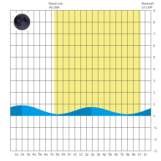 Red Dog Mine tide chart for Monday, September 2, 2024