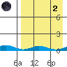 Red Dog Mine tide chart for Monday, September 2, 2024