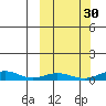 Red Dog Mine tide chart for Monday, September 30, 2024