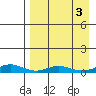 Red Dog Mine tide chart for Tuesday, September 3, 2024