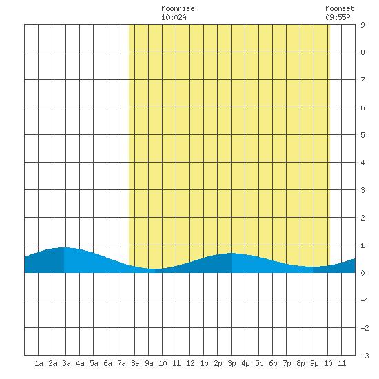 Red Dog Mine tide chart for Wednesday, September 4, 2024