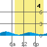 Red Dog Mine tide chart for Wednesday, September 4, 2024