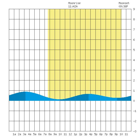 Red Dog Mine tide chart for Thursday, September 5, 2024