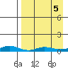 Red Dog Mine tide chart for Thursday, September 5, 2024