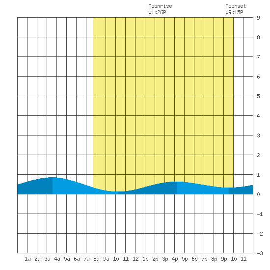 Red Dog Mine tide chart for Friday, September 6, 2024