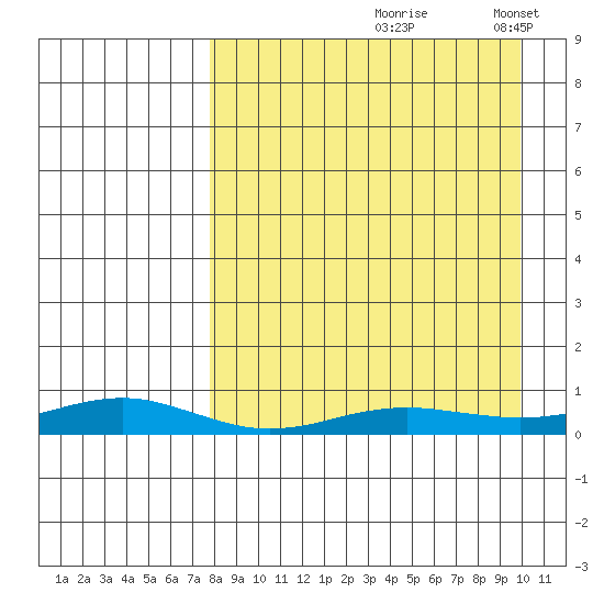 Red Dog Mine tide chart for Saturday, September 7, 2024