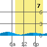 Red Dog Mine tide chart for Saturday, September 7, 2024