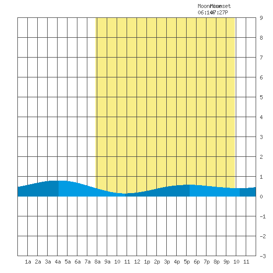 Red Dog Mine tide chart for Sunday, September 8, 2024