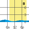 Red Dog Mine tide chart for Sunday, September 8, 2024