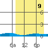 Red Dog Mine tide chart for Monday, September 9, 2024