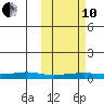 Red Dog Mine tide chart for Thursday, October 10, 2024