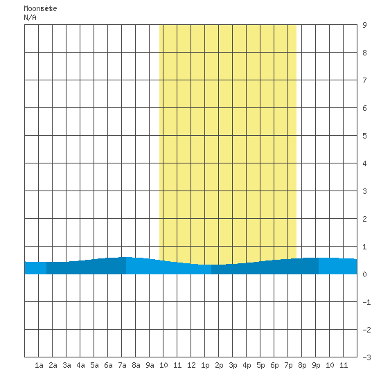 Red Dog Mine tide chart for Friday, October 11, 2024