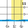 Red Dog Mine tide chart for Friday, October 11, 2024