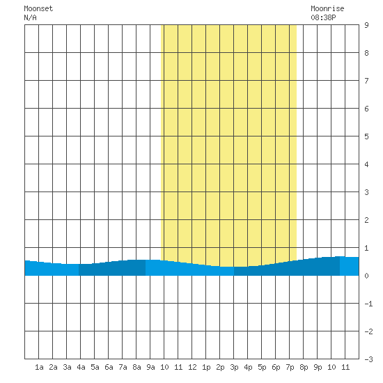 Red Dog Mine tide chart for Saturday, October 12, 2024