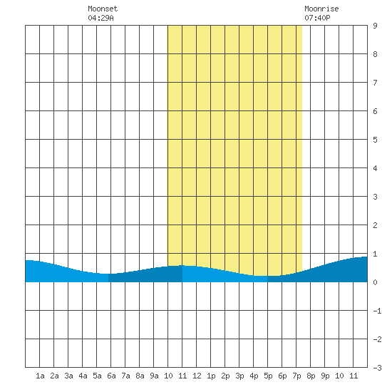 Red Dog Mine tide chart for Monday, October 14, 2024
