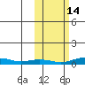 Red Dog Mine tide chart for Monday, October 14, 2024