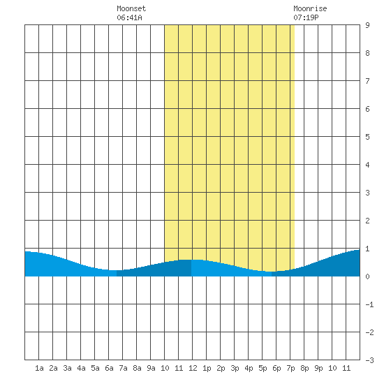 Red Dog Mine tide chart for Tuesday, October 15, 2024