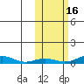 Red Dog Mine tide chart for Wednesday, October 16, 2024