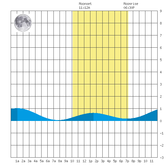 Red Dog Mine tide chart for Thursday, October 17, 2024