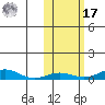 Red Dog Mine tide chart for Thursday, October 17, 2024