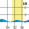 Red Dog Mine tide chart for Friday, October 18, 2024