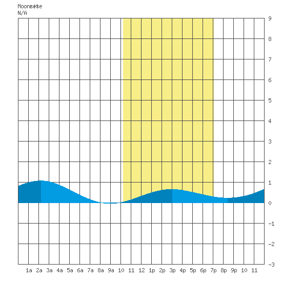 Red Dog Mine tide chart for Saturday, October 19, 2024