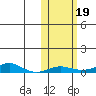Red Dog Mine tide chart for Saturday, October 19, 2024