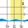 Red Dog Mine tide chart for Tuesday, October 1, 2024