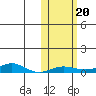 Red Dog Mine tide chart for Sunday, October 20, 2024