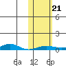 Red Dog Mine tide chart for Monday, October 21, 2024