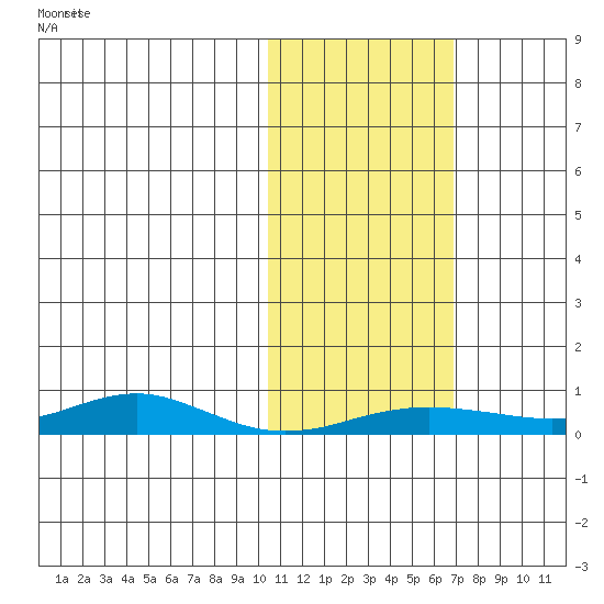 Red Dog Mine tide chart for Tuesday, October 22, 2024