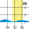 Red Dog Mine tide chart for Tuesday, October 22, 2024